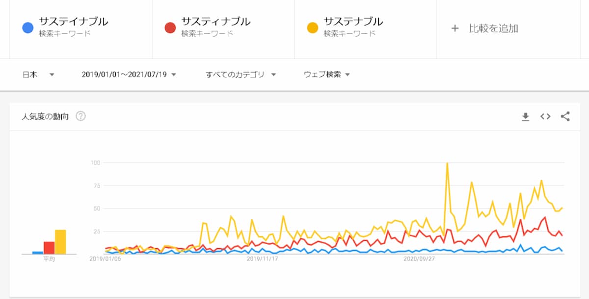 google trendsで「サステイナブル」「サスティナブル」「サステナブル」の3語を2019年～2021年7月まで比較したグラフ。